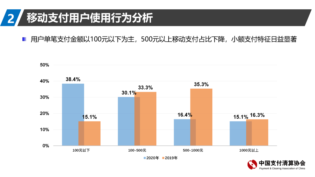 支付清算协会报告：移动支付资金来源趋向回归银行账户(图13)