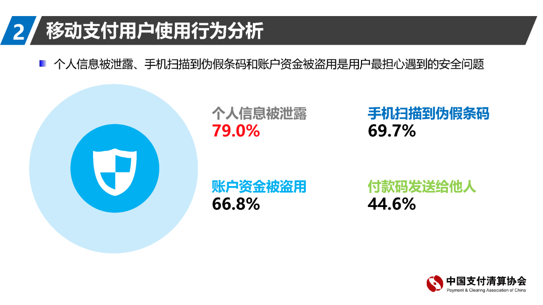 支付清算协会报告：移动支付资金来源趋向回归银行账户(图17)