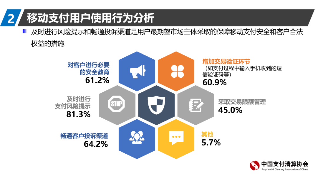 支付清算协会报告：移动支付资金来源趋向回归银行账户(图19)