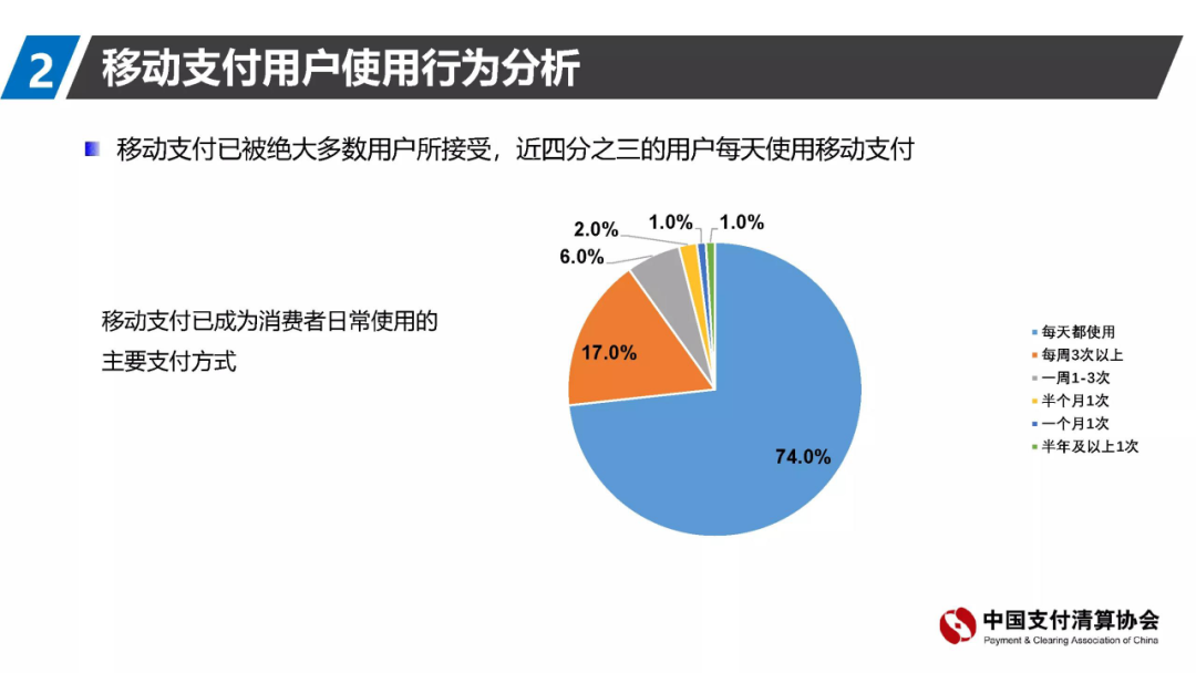 74%的用户每天使用移动支付，代理商机会来了(图2)