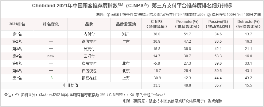 2021年第三方支付平台推荐度排行榜(图2)