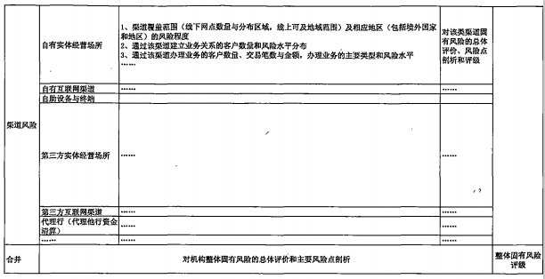 央行发布洗钱风险自评估指引 12月31日前更新制度(图4)