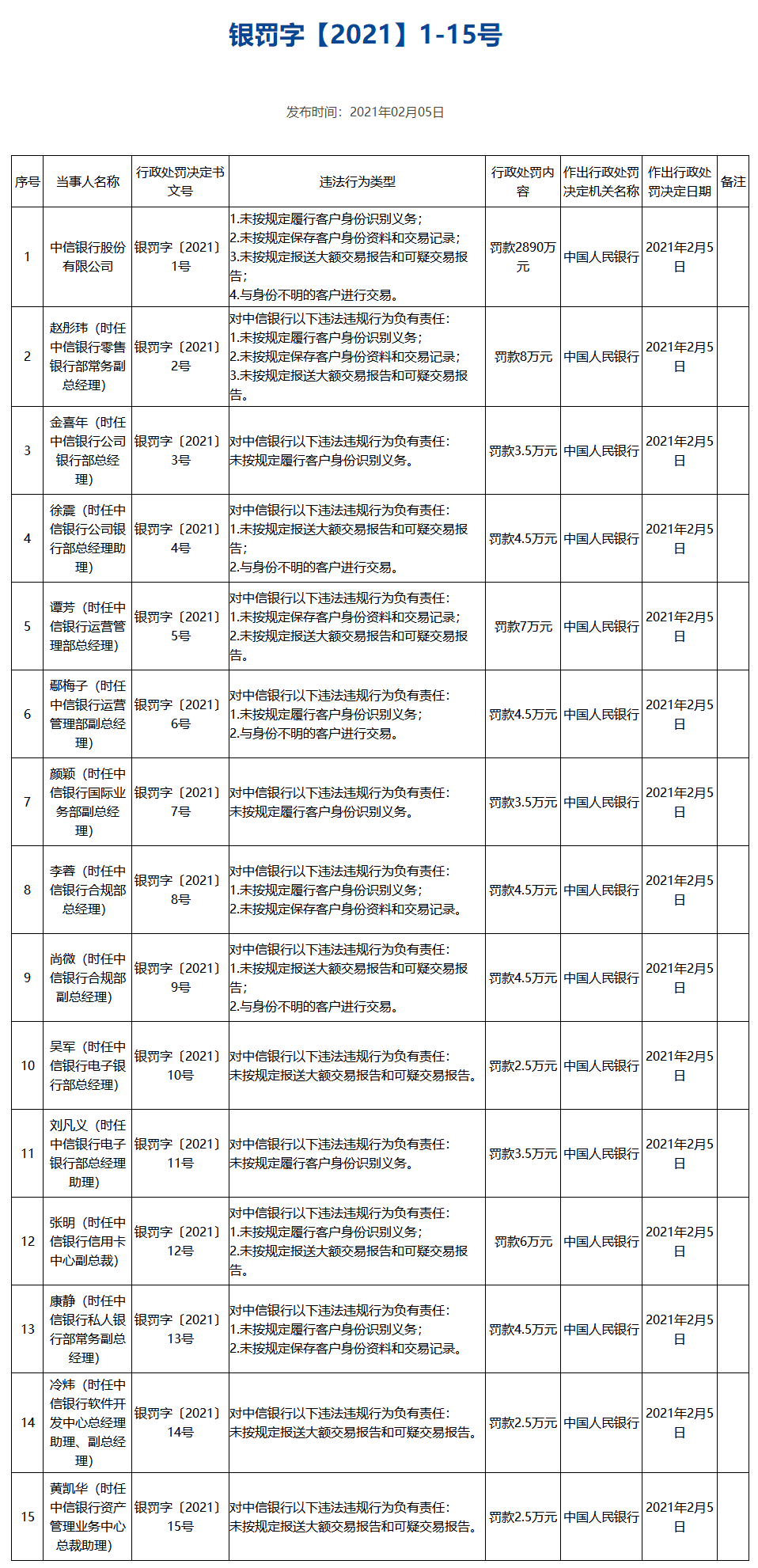 【这一周】中信银行收近3000万反洗钱罚单 数字人民币再增多个支付场景(图4)